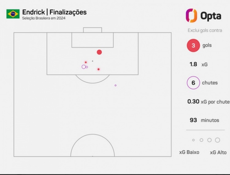 恩德里克今年为巴西队出场93分钟6脚射门进3球，平均31分钟1球